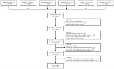 Associations of oxidative balance score with hyperuricemia and gout among American adults: a population-based study